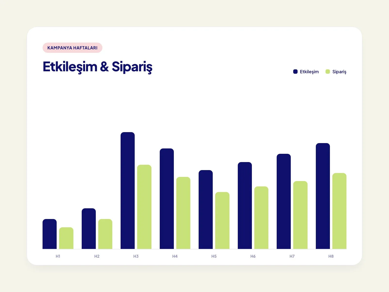 Kampanya haftalarına göre etkileşim ve sipariş grafiği