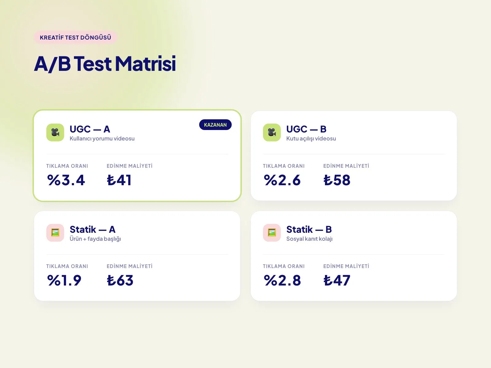 UGC ve statik kreatiflerin A/B test matrisi