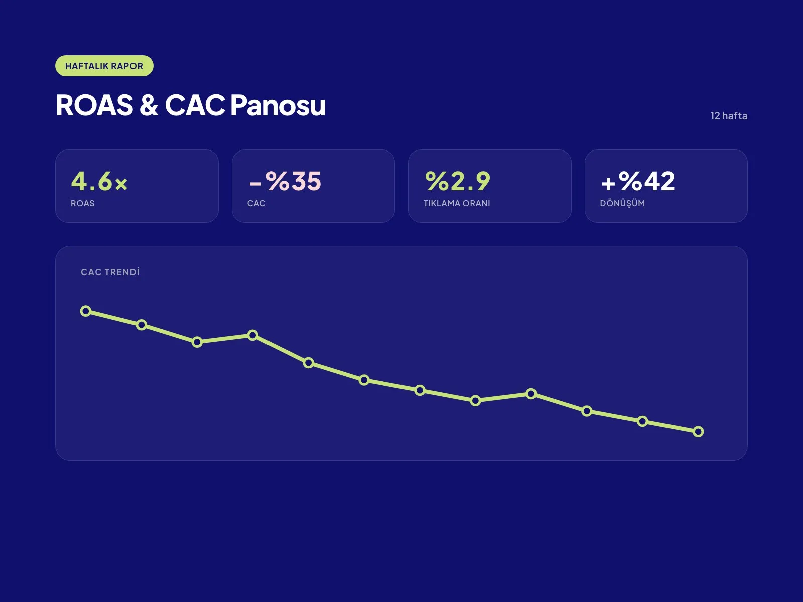Haftalık ROAS ve CAC raporlama panosu